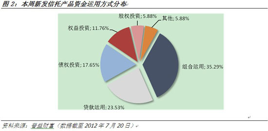 新發17款集合產品環比減少，股權投資風向轉變