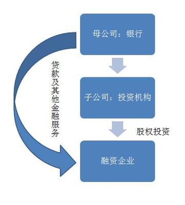 投貸聯動實務詳解 興起原因、政策解讀、模式與案例分析