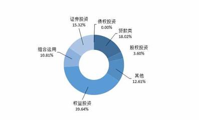 房地產(chǎn)信托市場觀察 發(fā)行數(shù)量溫和增長，股權投資類產(chǎn)品收益率達9.6%
